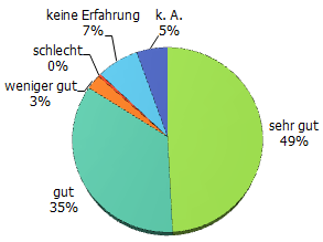 Beratung Information