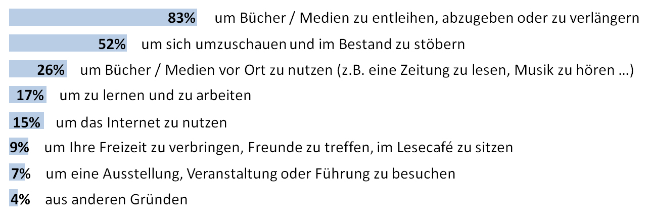 1.1 Warum sind Sie heute in der Bücherei