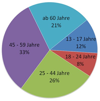 10 Angaben zur Person Alter