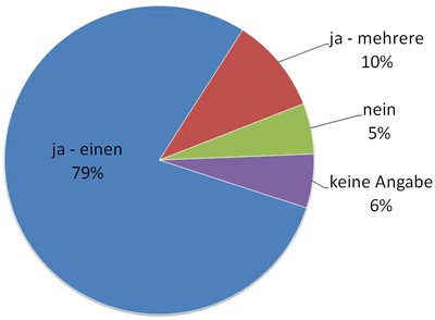 11 Besitzen Sie einen gültigen Bibliotheksausweis