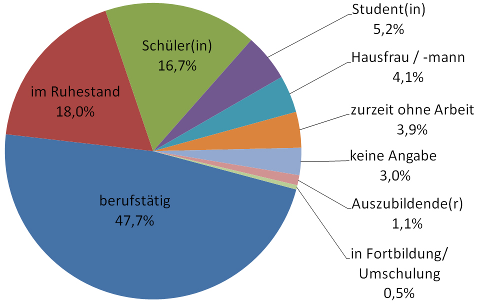 12 Beruf