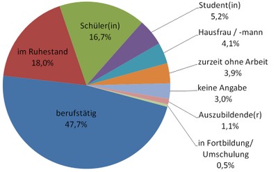 12 Beruf