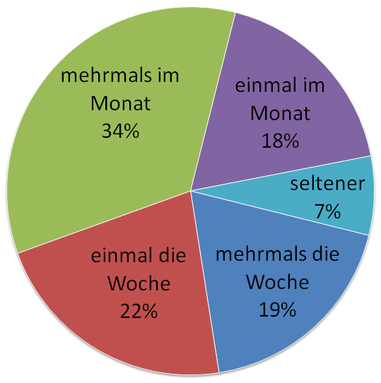 2. Wie oft besuchen Sie die Bücherei normalerweise