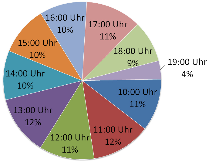 3.1 Wann kommen die meisten Besucher Uhrzeit