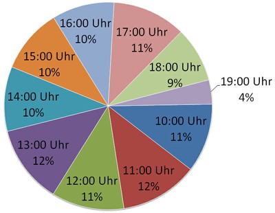 3.1 Wann kommen die meisten Besucher Uhrzeit