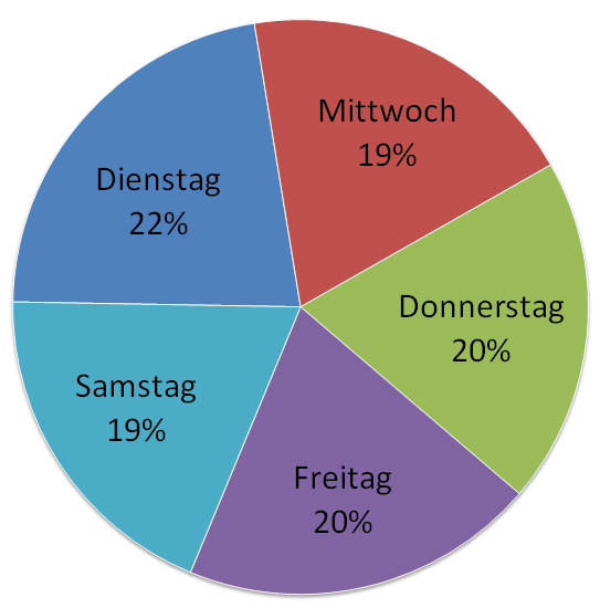 3.2 Wann kommen die meisten Besucher Wochentag