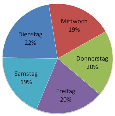 3.2 Wann kommen die meisten Besucher Wochentag