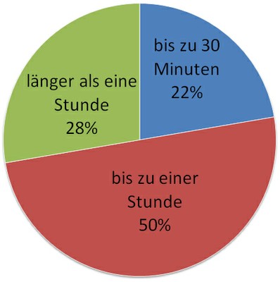 4. Wie lange halten Sie sich normalerweise in der Bücherei auf