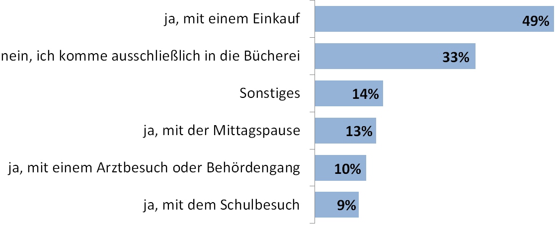 6 Verbinden Sie Ihren heutigen Besuch in der Bücherei mit einer anderen Tätigkeit