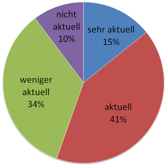 7 Filme Wie aktuell finden Sie unseren Medienangebot