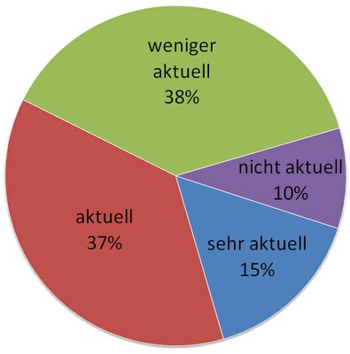 7 Konsolenspiele Wie aktuell finden Sie unseren Medienangebot