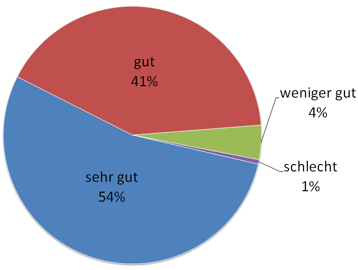 8 Beratung