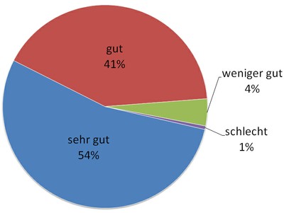 8 Beratung