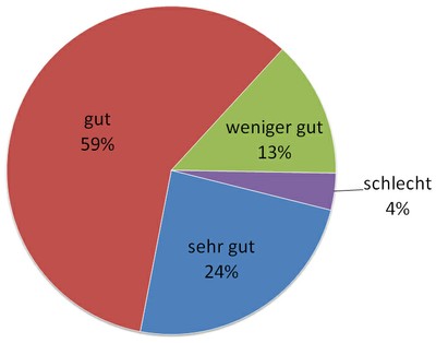 8 Orientierung