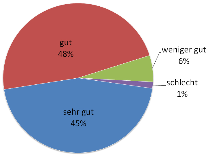 8 Präsenz des Personals