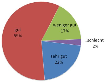 8 Veranstaltungen