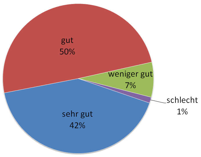 8 Verbuchung