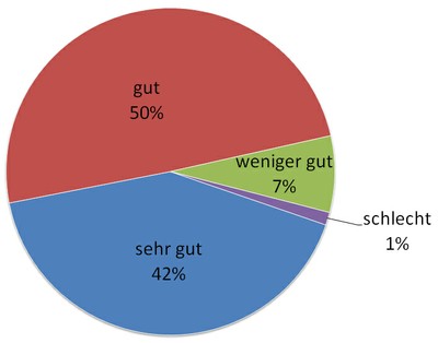 8 Verbuchung