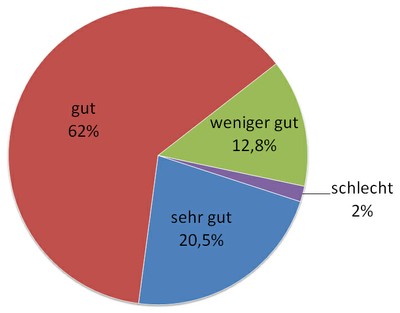 8 Verfügbarkeit der Medien