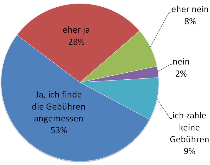 9 Finden Sie die Benutzungsgebühren im Verhältnis zu den Leistungen der Bücherei angemessen