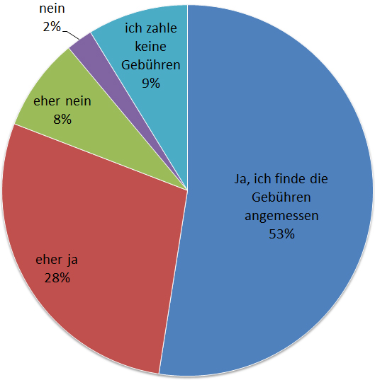 Sind die Benutzungsgebühren angemessen?