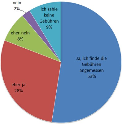 Sind die Benutzungsgebühren angemessen?