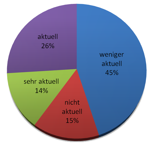 Aktualität Konsolenspiele Größe.PNG