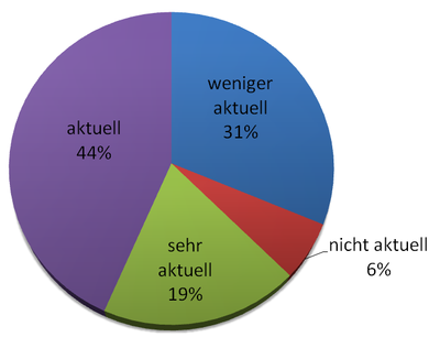 Aktualität Musik Größe.PNG