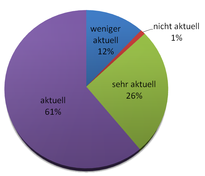 Aktualität Romane Größe.PNG