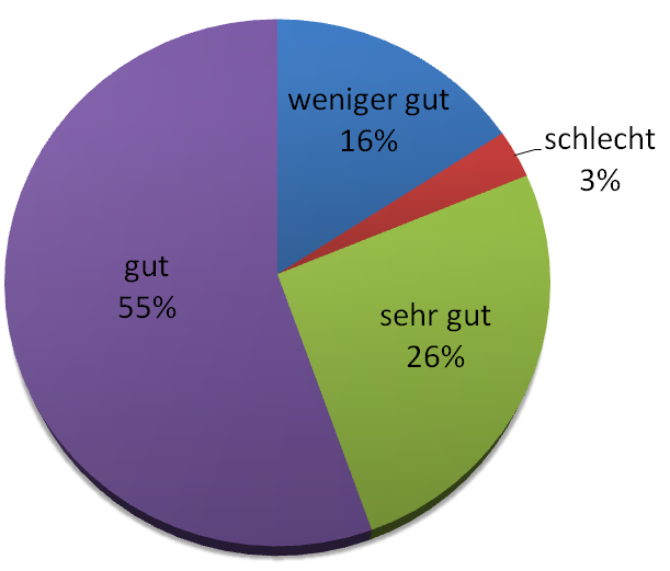 Attraktivität Räume Größe.PNG