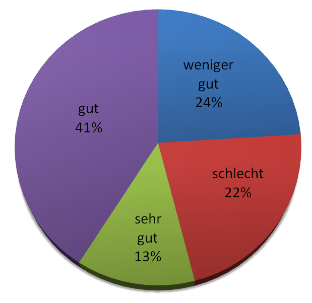 Benutzerfreundlichkeit OPAC Größe.PNG