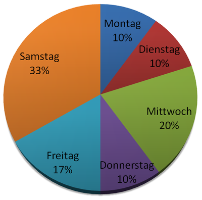 Wochentag.PNG