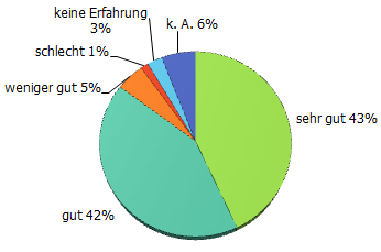 Dauer Verbuchung