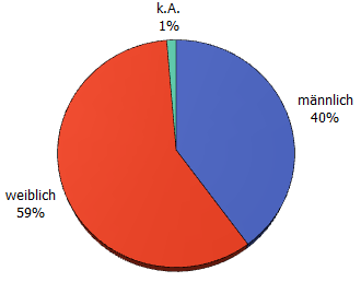 Geschlecht