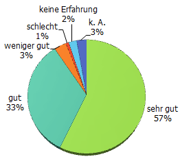 Hilfsbereitschaft Freundlichkeit