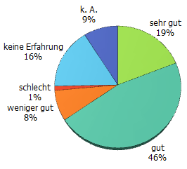 Innovationsfreude