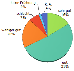 Öffnungszeiten