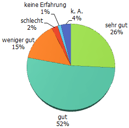 Orientierung