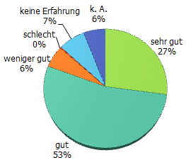 Personalausstattung