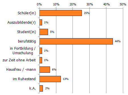 Tätigkeiten