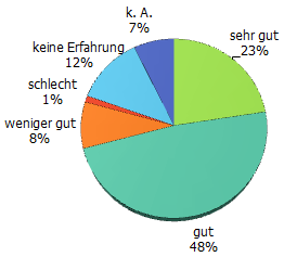 Technische Ausstattung