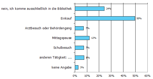 Verbindung mit Tätigkeit