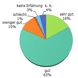 Verfügbarkeit der Medien