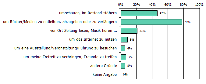 Warum in der Bib