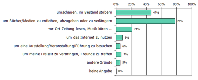 Warum in der Bib