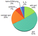 Besucherbefragungen